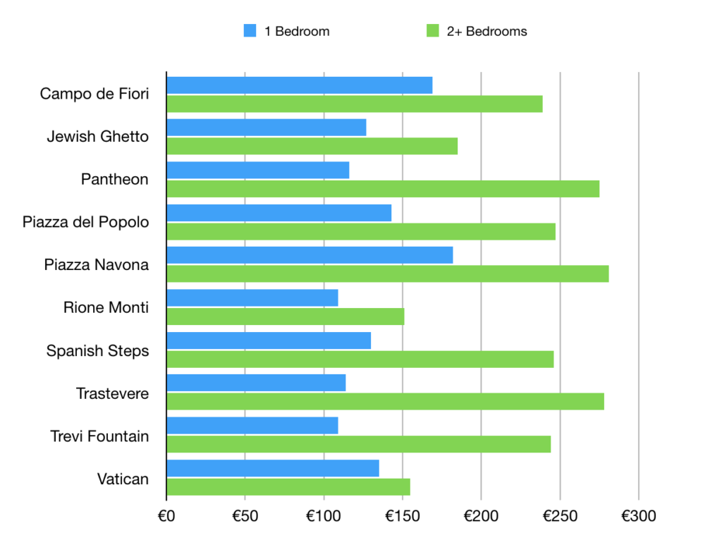 average rental prices in rome