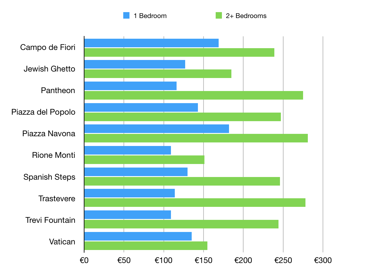 Rome Housing Cost Rome: Housing Price And Price/sq Ft Properstar